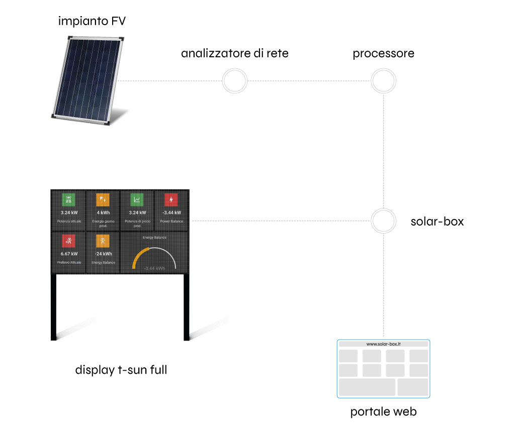 T-Sun Full: monitoraggio di impianti fotovoltaici
