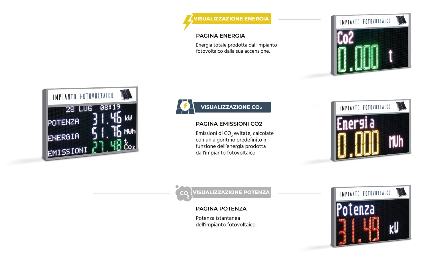 Visualizzazioni Display T-Sun G