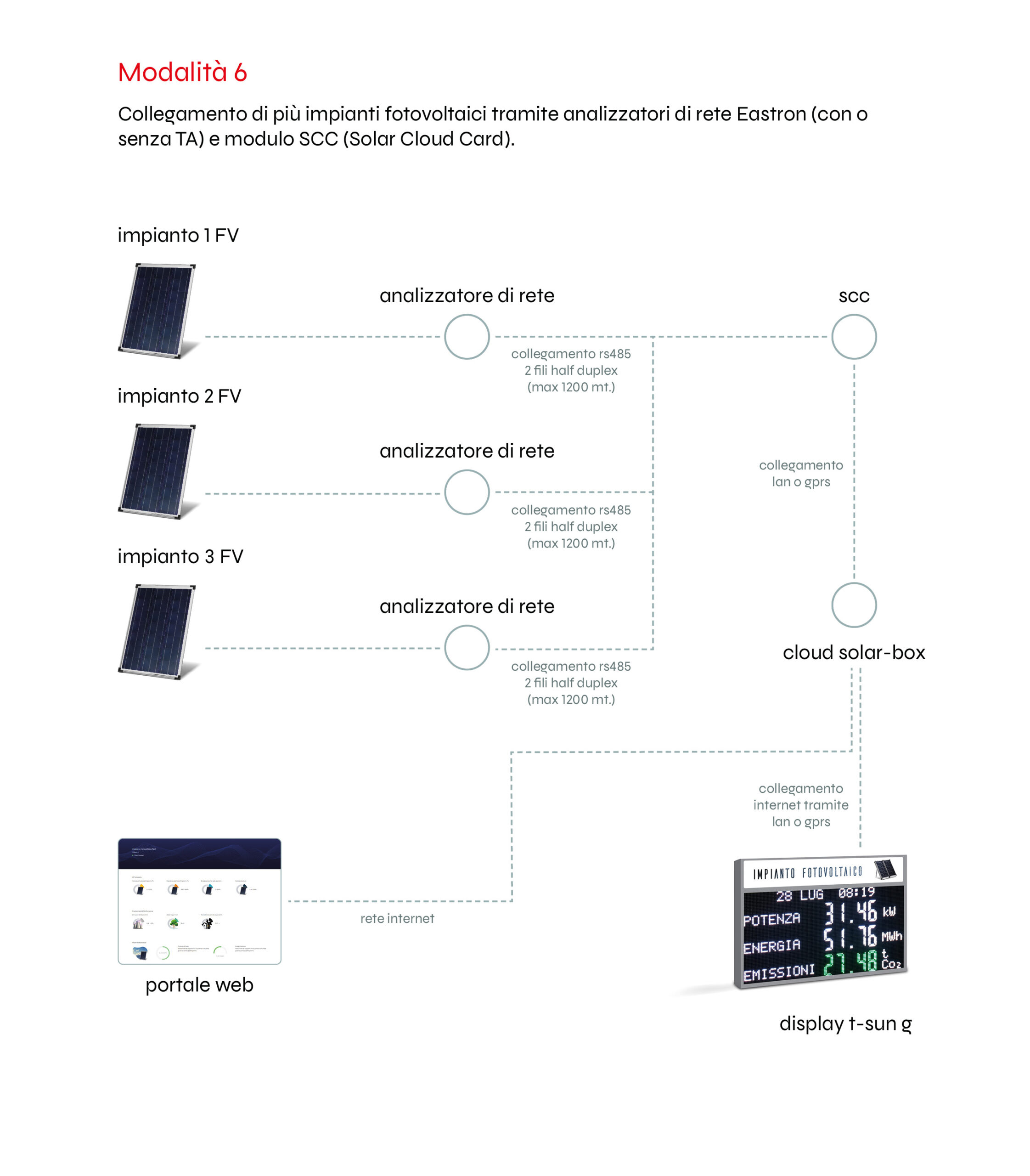 collegamento con modulo solar cloud card