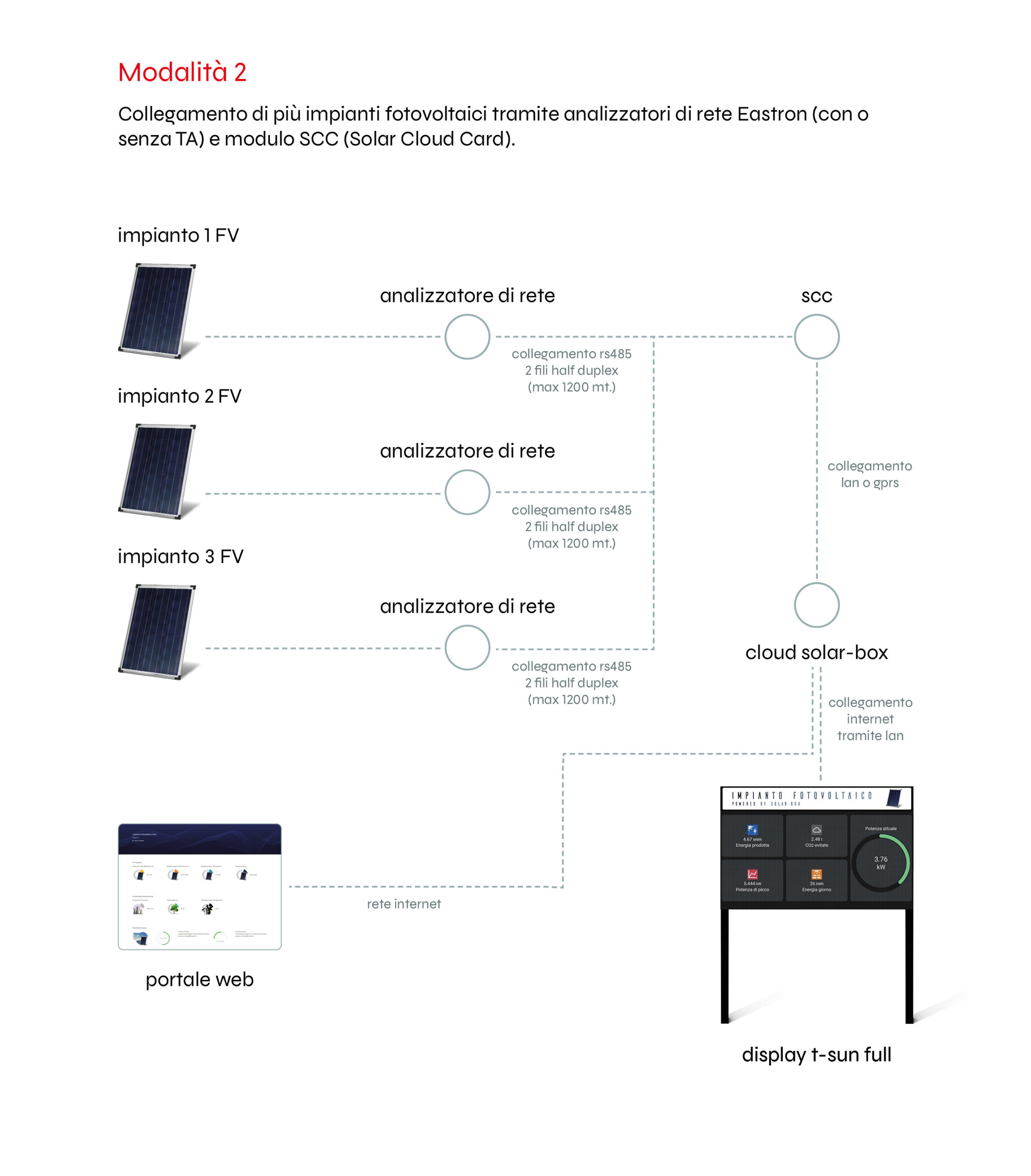collegamento pannelli fullcolor con sommatoria di più impianti fotovoltaici e modulo solar cloud card